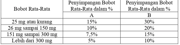 Tabel 1. Penyimpangan Bobot Rata-Rata Tablet dalam % 