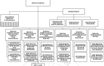 Figure 1.1:  Organizational Structure of Bandung Municipality Regional Development Planning Agency (BAPPEDA) Source : Bappeda Bandung, 2015 