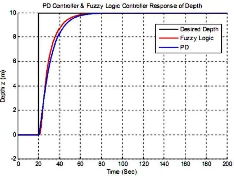 Figure 2.1PD and Fuzzy Logic Controller Response of Depth [2] 