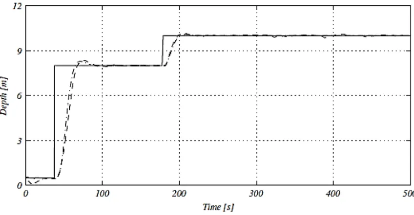 Figure 2.2- Response of Gain-Scheduled Reduced Order Output Feedback Controller[3] 