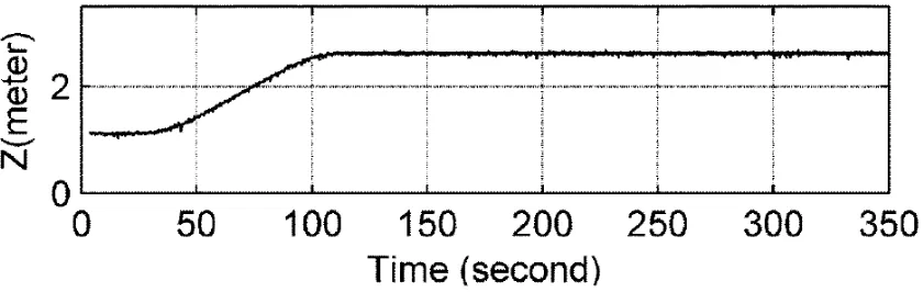 Figure 2.3 - Adaptive Plus Disturbance Observer response [4] 