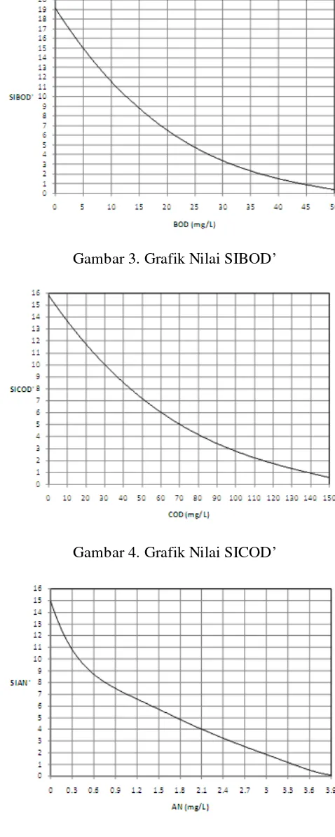 Gambar 4. Grafik Nilai SICOD’ 