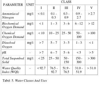 Tabel 4. DOE Water Quality Index Classification 
