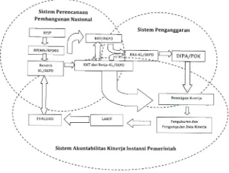 Gambar  5. SisPernerintah  Keterkaitan  Sistern  Akuntabilitas  Kinerja  Instansi dengan Sistern Perencanaan Pernbangunan NasionaI dan tern Penganggaran 