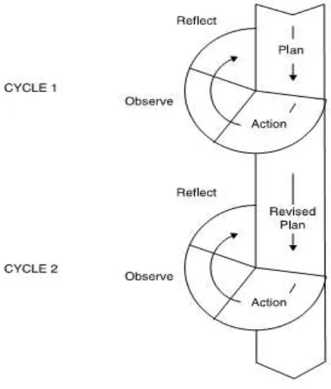 Figure 2 : Kemmis and McTaggart’s (1988) action research spiral 