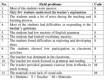 Table 2: The Field Problems in VIII C Class SMPN 1 Mungkid 