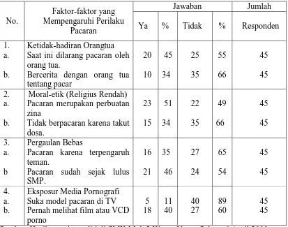 Tabel 1.1 Hasil Survei Awal Perilaku Seksual Pranikah  