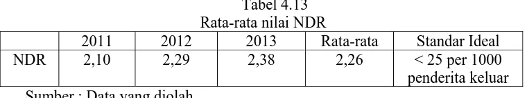 Tabel 4.13 Rata-rata nilai NDR 