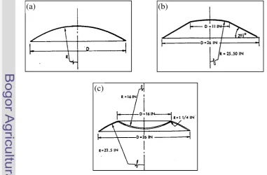 Gambar 14 Bajak piring bentuk cekung (a), bentuk kerucut (b) dan bentuk cembung di pusat (c) (Cooper 1971)