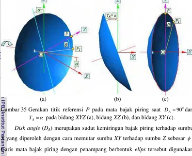 Gambar 36 Sistem pemutaran sumbu Z untuk menentukan disk angle =−φ