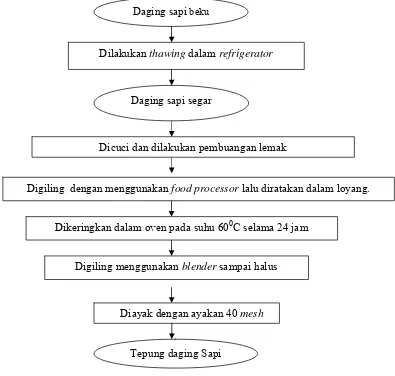 Gambar 4. Diagram Alir Proses Pembuatan Tepung Daging Sapi 