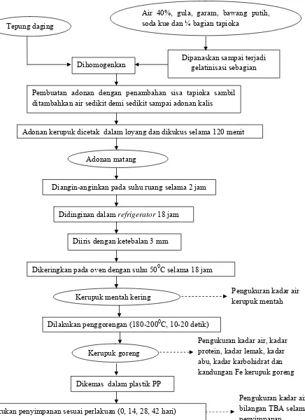 Gambar 5. Diagram Alir Proses Penelitian Pembuatan Kerupuk Daging Sapi (Modifikasi Dari Wiriano 1984)  