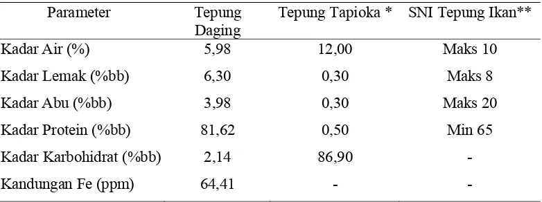 Tabel 4. Komposisi Kimia Tepung Daging Sapi dan Tepung Tapioka 