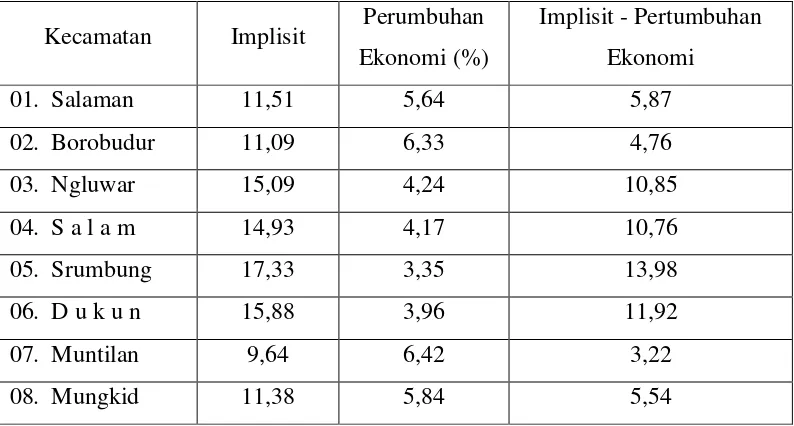Tabel 3.5 Pertumbuhan Ekonomi dan Inflasi Kabupaten Magelang Tahun 2014 