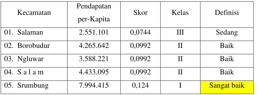 Tabel 3.6 Pendapatan perKapita Kabupaten Magelang Tahun 2014 