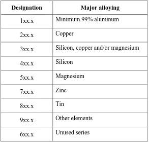 Table 2.1: Aluminum Alloy Designation for Cast Alloy (Aluminum Association Inc, 2009) 