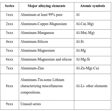 Table 2.2: Aluminum Alloy Designation for Wrought Alloy (Aluminum Association Inc, 2009) 