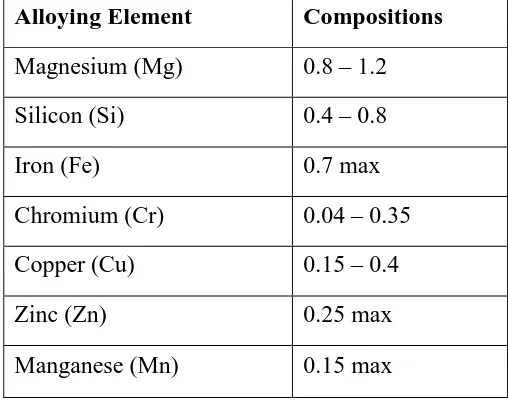 Table 2.3: Nominal Composition of AA6061 (Aluminum Association Inc, 2009) 