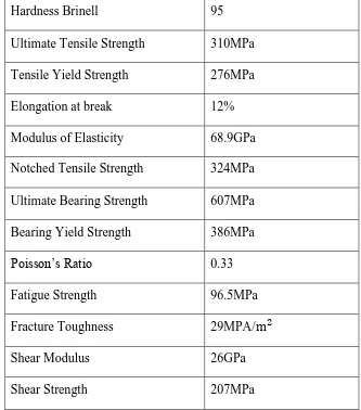 Table 2.4: Mechanical properties of AA 6061 (Source Aluminum Association Inc, 2000) 