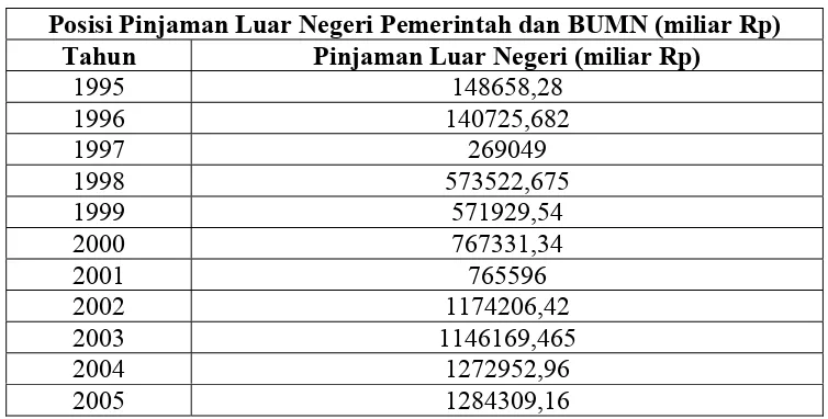 Tabel 1. Posisi Utang Luar Negeri Indonesia Tahun 1995-2005  