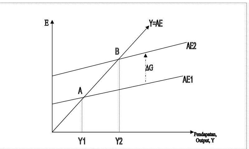 Gambar 3. Kenaikan dalam Pembelian Pemerintah dalam Perpotongan Keynesian Sumber: Mankiw, 2000, hal 245-247