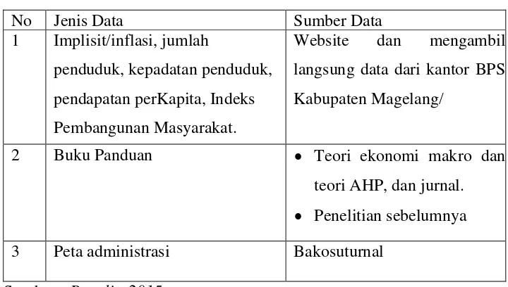 Tabel. 1.7  Jenis Data Dan Sumber Data Penelitian 