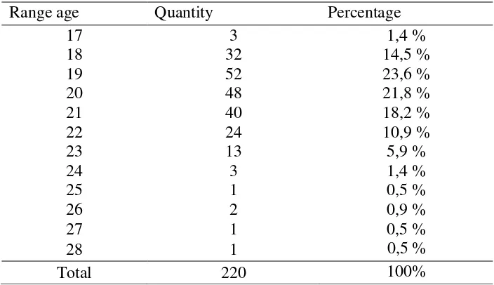 Table 4. Respondents’ Characteristic Based the time of Last Order By online 