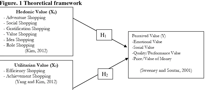 Figure. 1 Theoretical framework 