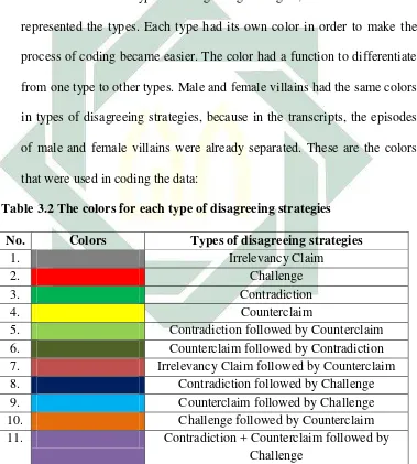 Table 3.2 The colors for each type of disagreeing strategies 