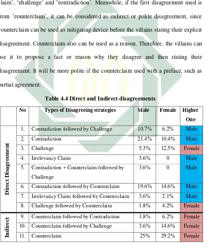Table 4.4 Direct and Indirect disagreements 