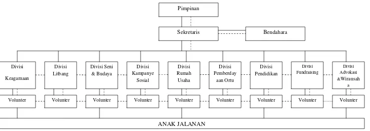Gambar 2.Struktur kepengurusan pengelola Rumah Singgah Ahmad Dahlan
