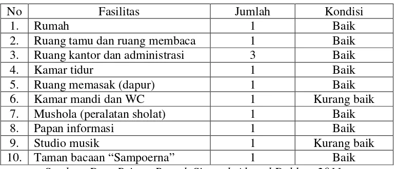 Tabel 2. Fasilitas Rumah Singgah Ahmad Dahlan