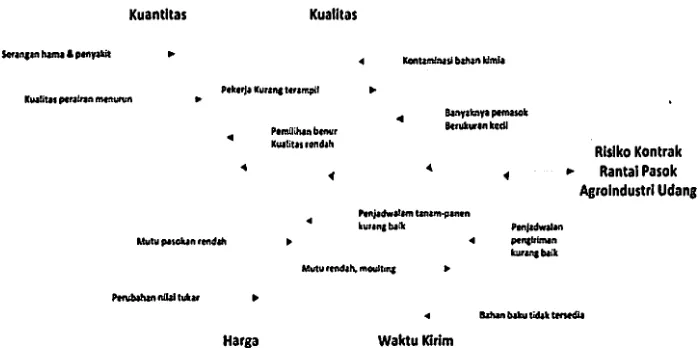 Gambar 8. Diagram sebab-akibat untuk risiko kontrak rantai pasok udang 
