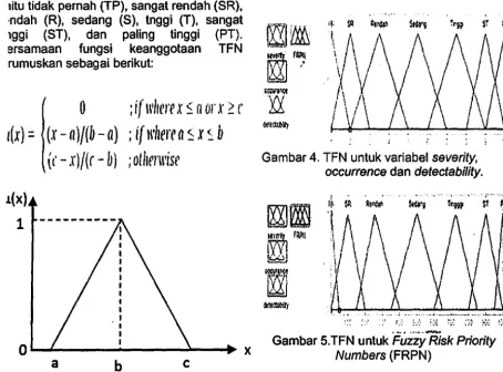Gambar 4. TFN untuk variabel severity, 