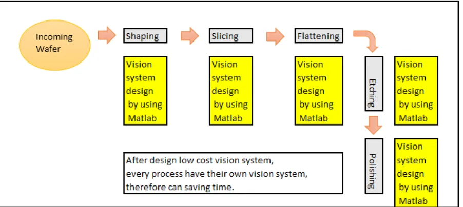 Figure 1.1: The existing tracking process in Silterra Sdn. Bhd. 