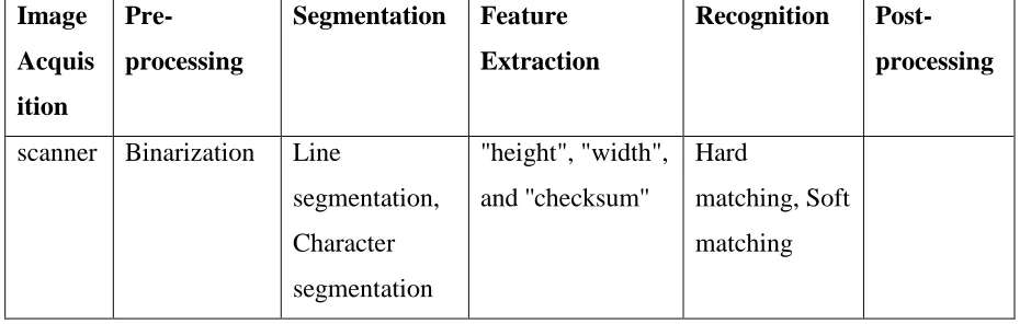Table 2.4: The OCR techniques used by G.Vamvakas, B.Gatos, N. Stamatopoulos, and S.J.Perantonis to recognize the historical documents