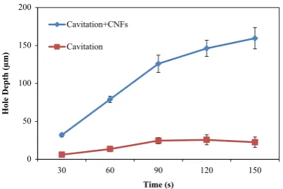 Fig. 2. Effect of vibration amplitude on depth of machined micro-hole.