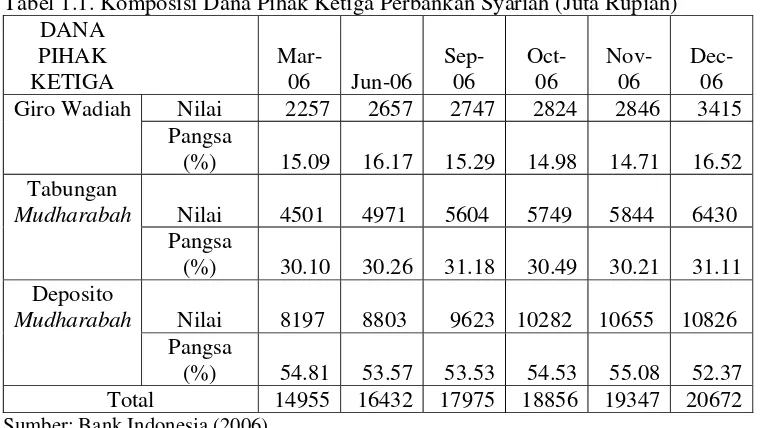 Tabel 1.1. Komposisi Dana Pihak Ketiga Perbankan Syariah (Juta Rupiah) 