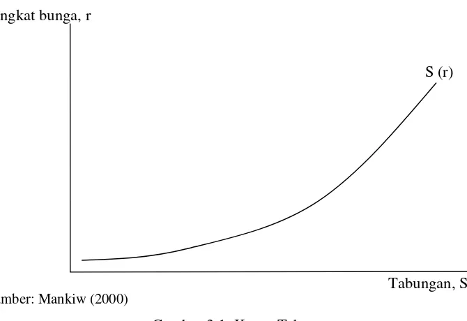 Gambar 3.1. Kurva Tabungan 