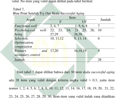 Tabel 7,Blue Print Setelah Try Out Skala Successful Aging