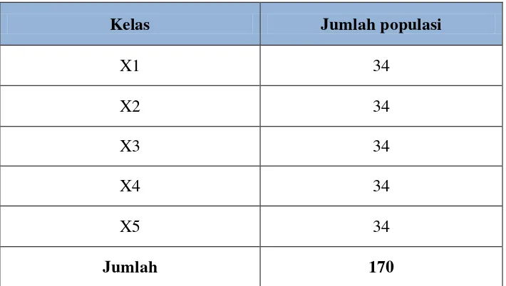 Tabel 3.1 Daftar Populasi Siswa Kelas X MAMA Gisting Kabupaten Tanggamus  Tahun Pelajaran 2012/2013 