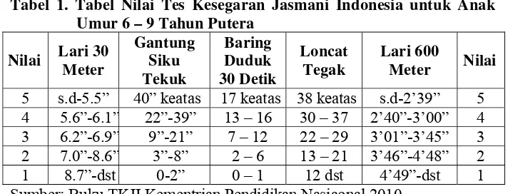 Tabel 1. Tabel Nilai Tes Kesegaran Jasmani Indonesia untuk Anak 