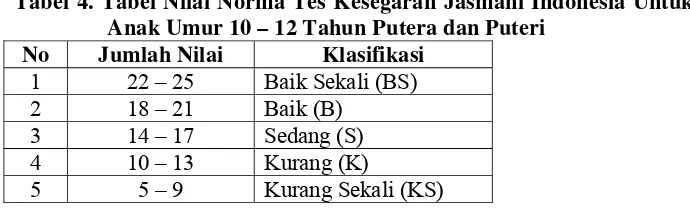 Tabel 4. Tabel Nilai Norma Tes Kesegaran Jasmani Indonesia Untuk 