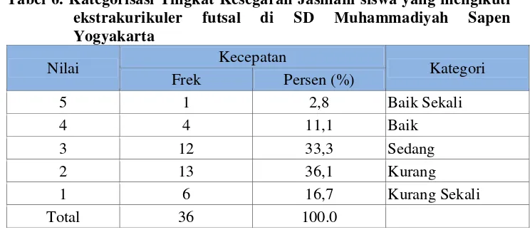 Tabel 6. Kategorisasi Tingkat Kesegaran Jasmani siswa yang mengikuti ekstrakurikuler futsal di SD Muhammadiyah Sapen Yogyakarta 