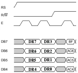 Gambar 2.5 Timing diagram penulisan data ke register data mode 4 bit 