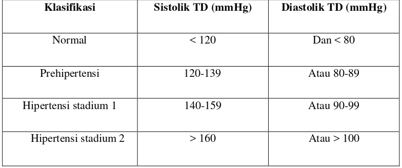 Tabel 1.1 klasifikasi hipertensi berdasarkan JNC 7. 