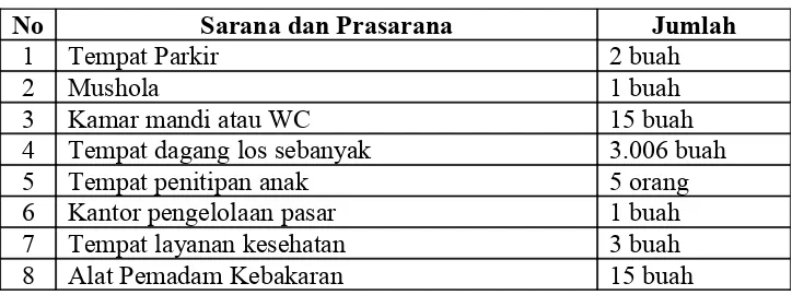 Tabel 2. Pembagian dan Layout di Pasar Beringharjo Timur