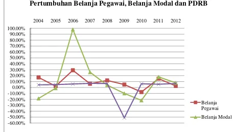 Gambar 1.1. Pertumbuhan Belanja Pegawa, Belanja Modal dan PDRB di Kabupaten Tulang Bawang Tahun 2004 dan 2012 