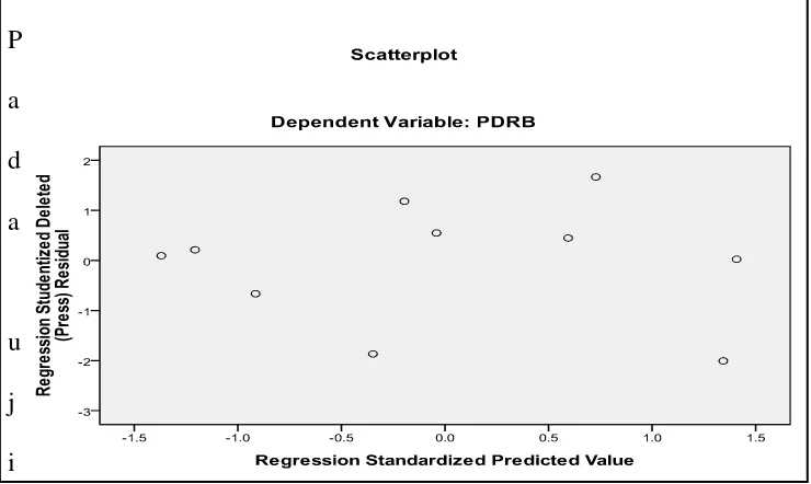 Gambar 3.1. Hasil uji heteroskedastisitas antara Belanja Modal, Belanja Pegawai dan PDRB 