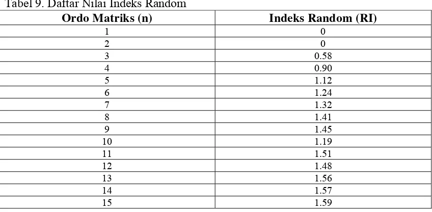 Tabel 9. Daftar Nilai Indeks Random 